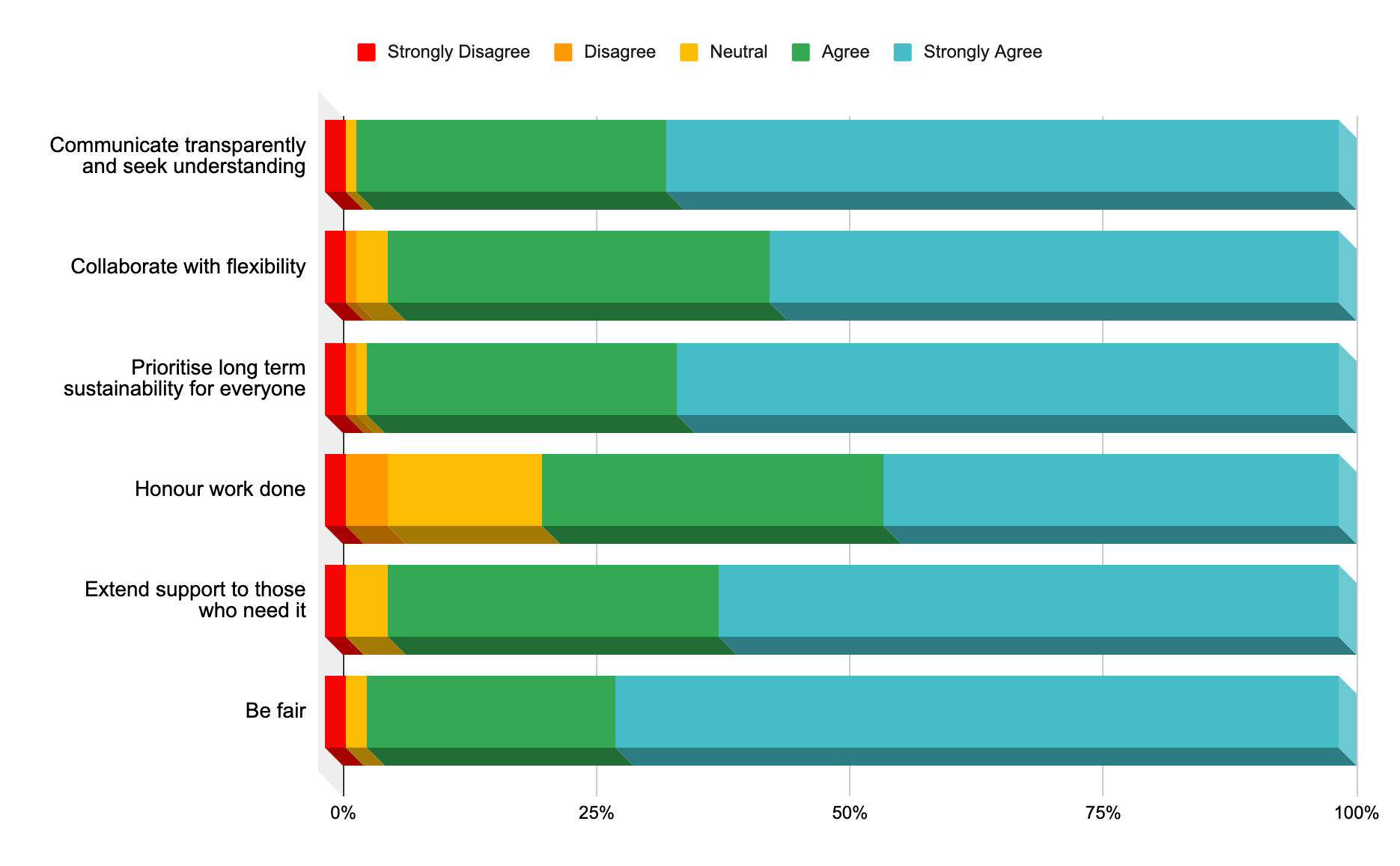 The image shows a graph with the results from the survey